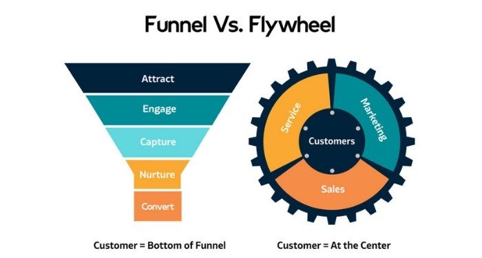Flywheel: A Metodologia que Impulsiona o Marketing e Fideliza Clientes