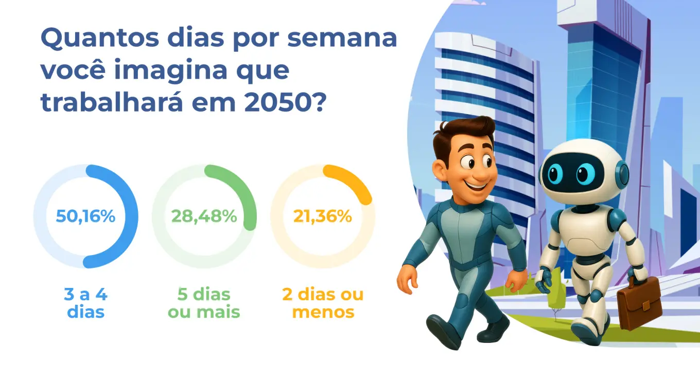 Futuro do Trabalho: Profissionais Preveem Jornadas Mais Curtas e IA como Aliada em 2050