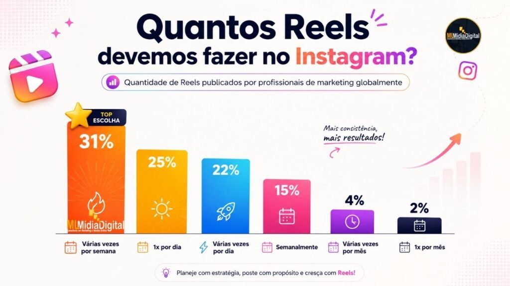 Quantos Reels Você Deve Fazer no Instagram? A Resposta Pode Surpreender Você