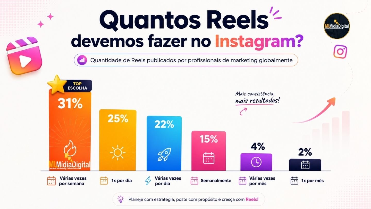 Quantos Reels Você Deve Fazer no Instagram? A Resposta Pode Surpreender Você