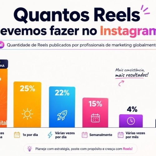 Quantos Reels Você Deve Fazer no Instagram? A Resposta Pode Surpreender Você