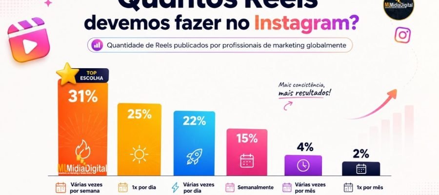 Quantos Reels Você Deve Fazer no Instagram? A Resposta Pode Surpreender Você